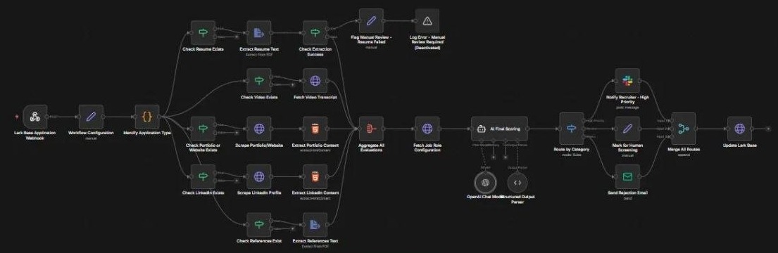 Multi-Source Candidate Screening & Scoring n8n workflow