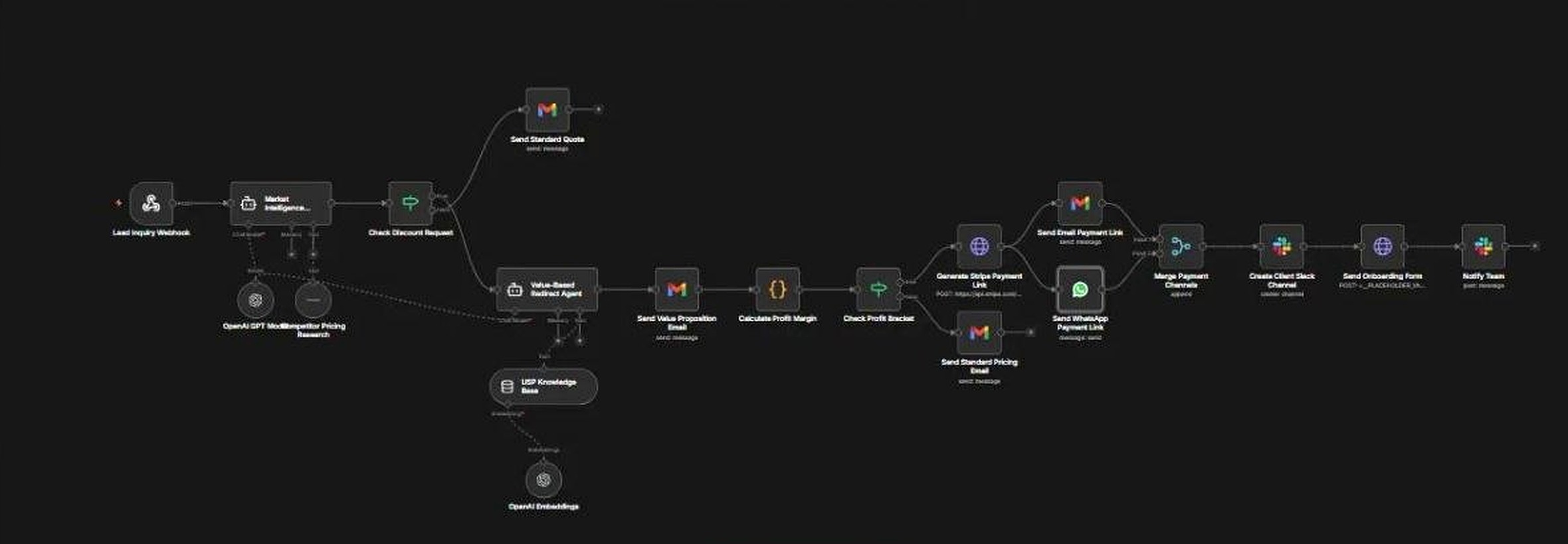 Global Profit-Guard Negotiation Engine n8n workflow